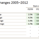 Image for article titled 4 Charts That Prove More Americans Are Biking and Walking